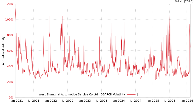 graph of West Shanghai Automotive Service Co Ltd EGARCH