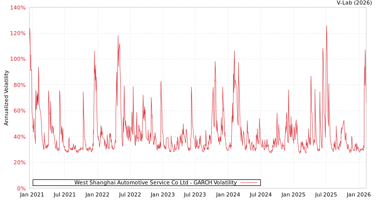 graph of West Shanghai Automotive Service Co Ltd GARCH
