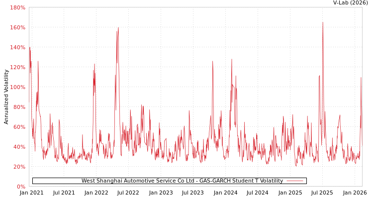graph of West Shanghai Automotive Service Co Ltd GAS-GARCH-T