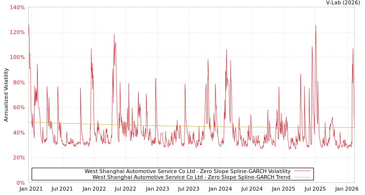 graph of West Shanghai Automotive Service Co Ltd S0GARCH