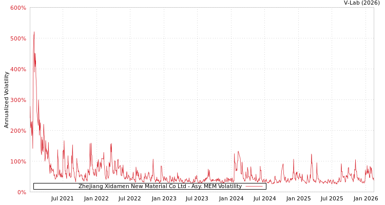 graph of Zhejiang Xidamen New Material Co Ltd AMEM