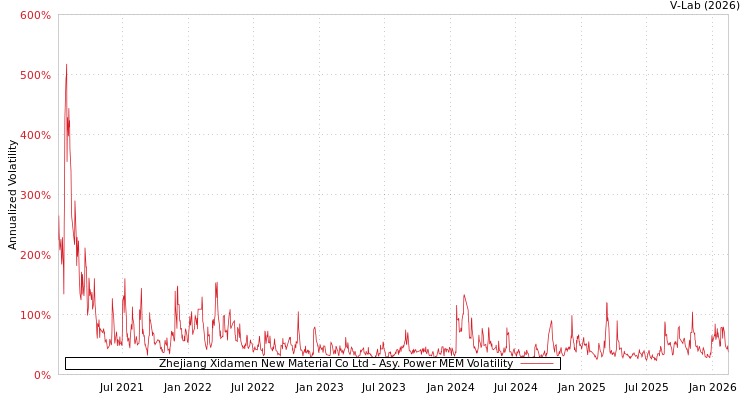 graph of Zhejiang Xidamen New Material Co Ltd APMEM