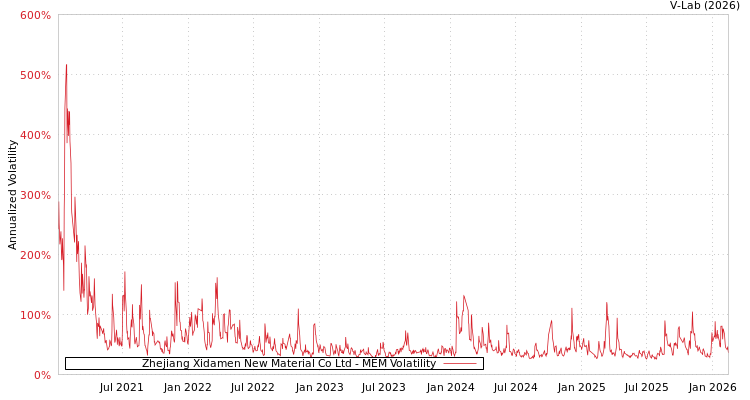 graph of Zhejiang Xidamen New Material Co Ltd MEM