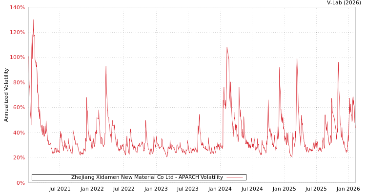 graph of Zhejiang Xidamen New Material Co Ltd APARCH