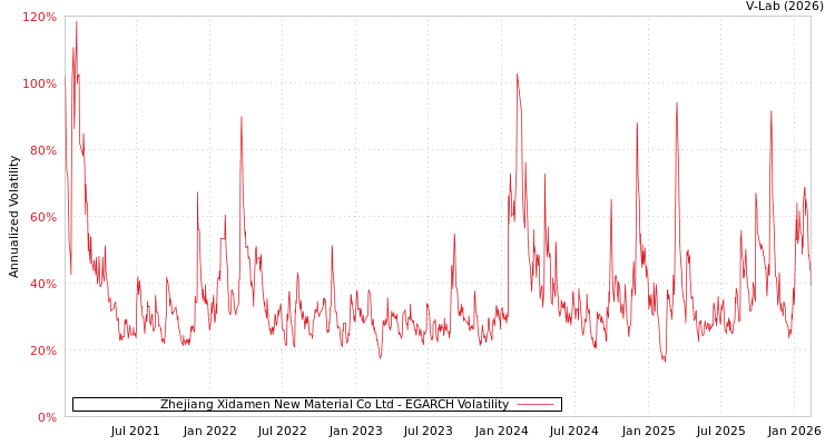 graph of Zhejiang Xidamen New Material Co Ltd EGARCH