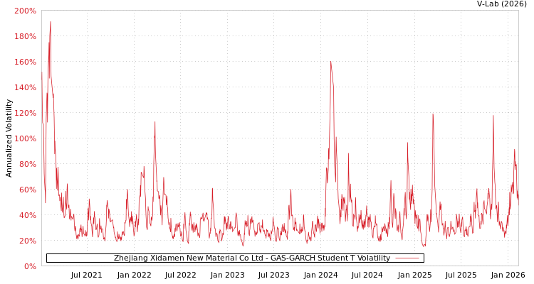 graph of Zhejiang Xidamen New Material Co Ltd GAS-GARCH-T