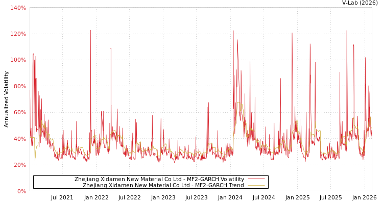 graph of Zhejiang Xidamen New Material Co Ltd MF2-GARCH