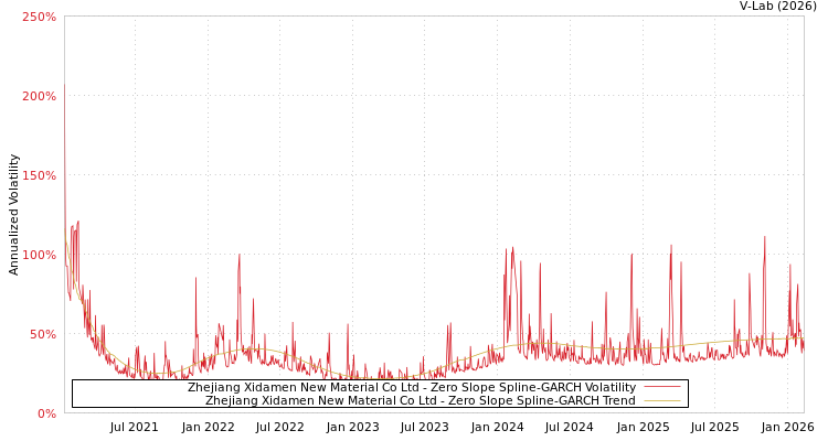 graph of Zhejiang Xidamen New Material Co Ltd S0GARCH