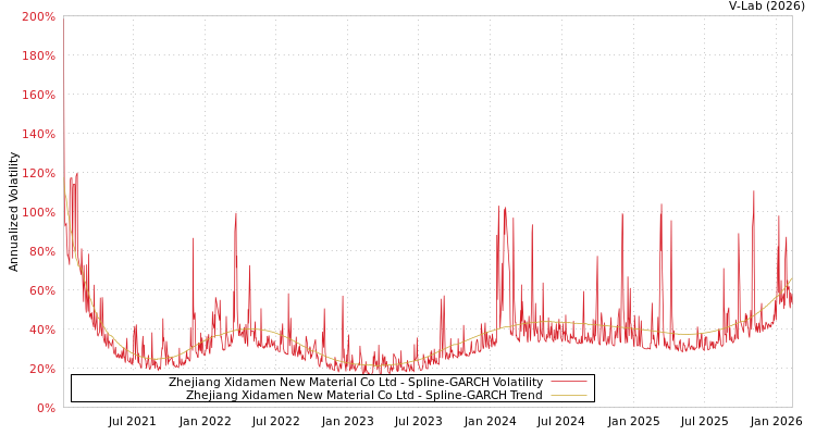graph of Zhejiang Xidamen New Material Co Ltd SGARCH