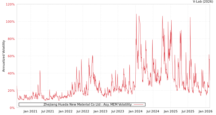 graph of Zhejiang Huada New Material Co Ltd AMEM