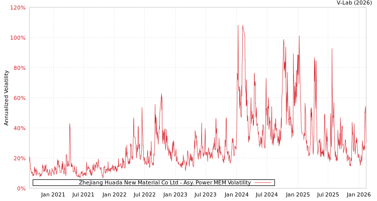 graph of Zhejiang Huada New Material Co Ltd APMEM