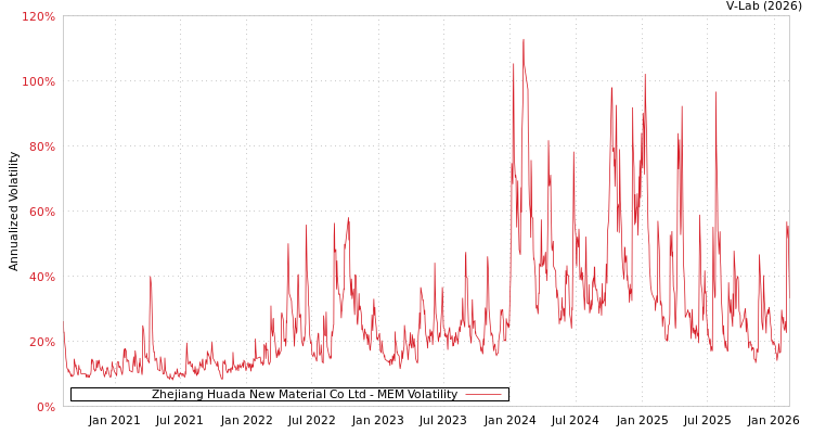 graph of Zhejiang Huada New Material Co Ltd MEM