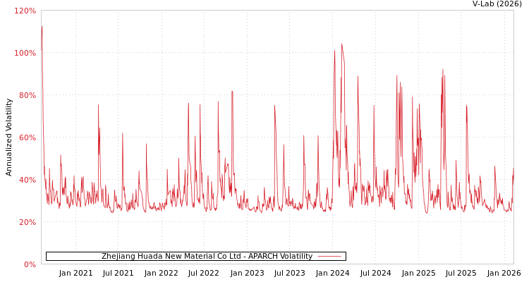 graph of Zhejiang Huada New Material Co Ltd APARCH