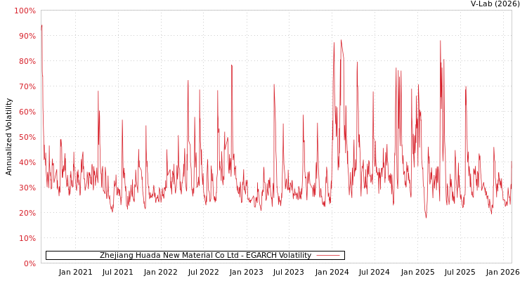 graph of Zhejiang Huada New Material Co Ltd EGARCH