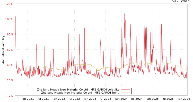 graph of Zhejiang Huada New Material Co Ltd MF2-GARCH