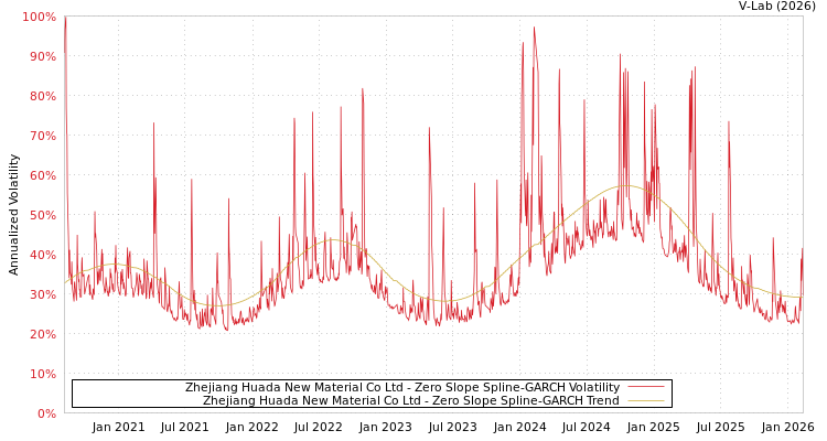 graph of Zhejiang Huada New Material Co Ltd S0GARCH