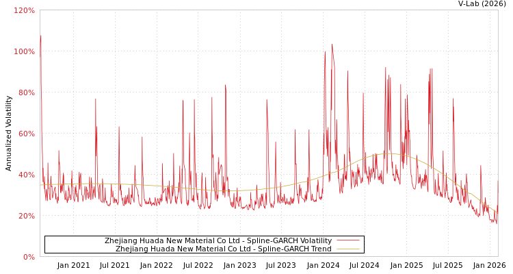 graph of Zhejiang Huada New Material Co Ltd SGARCH