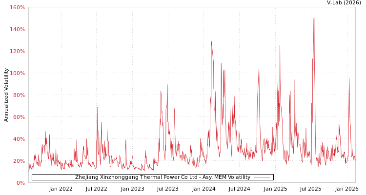 graph of Zhejiang Xinzhonggang Thermal Power Co Ltd AMEM