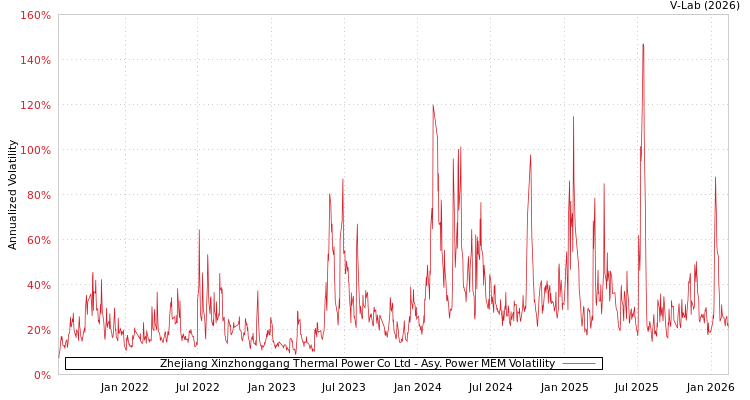 graph of Zhejiang Xinzhonggang Thermal Power Co Ltd APMEM