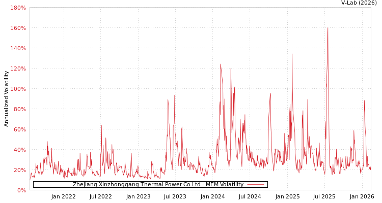 graph of Zhejiang Xinzhonggang Thermal Power Co Ltd MEM