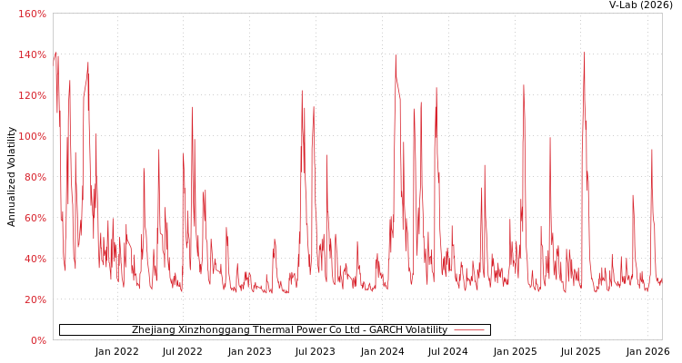 graph of Zhejiang Xinzhonggang Thermal Power Co Ltd GARCH