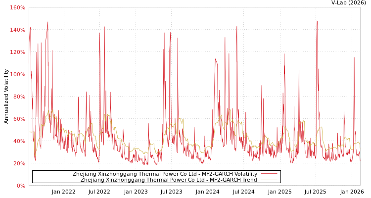 graph of Zhejiang Xinzhonggang Thermal Power Co Ltd MF2-GARCH