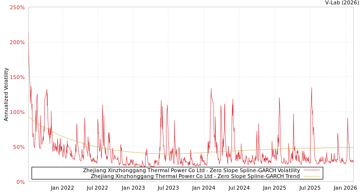 graph of Zhejiang Xinzhonggang Thermal Power Co Ltd S0GARCH