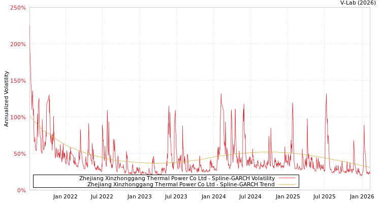 graph of Zhejiang Xinzhonggang Thermal Power Co Ltd SGARCH