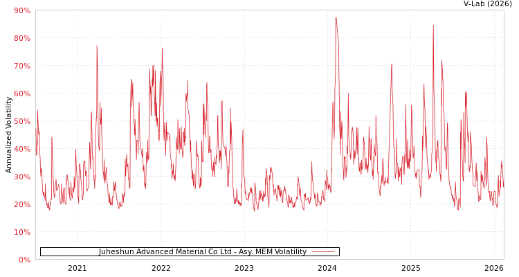 graph of Juheshun Advanced Material Co Ltd AMEM