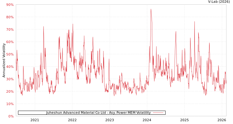 graph of Juheshun Advanced Material Co Ltd APMEM
