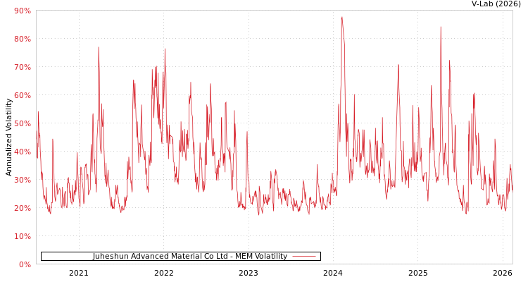 graph of Juheshun Advanced Material Co Ltd MEM
