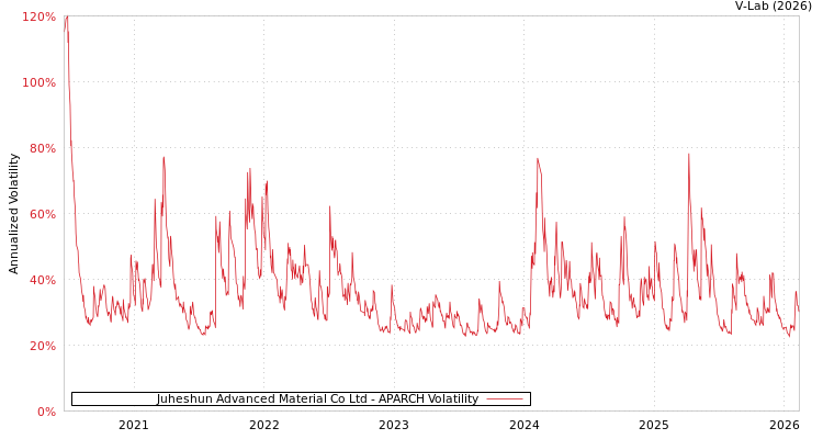 graph of Juheshun Advanced Material Co Ltd APARCH
