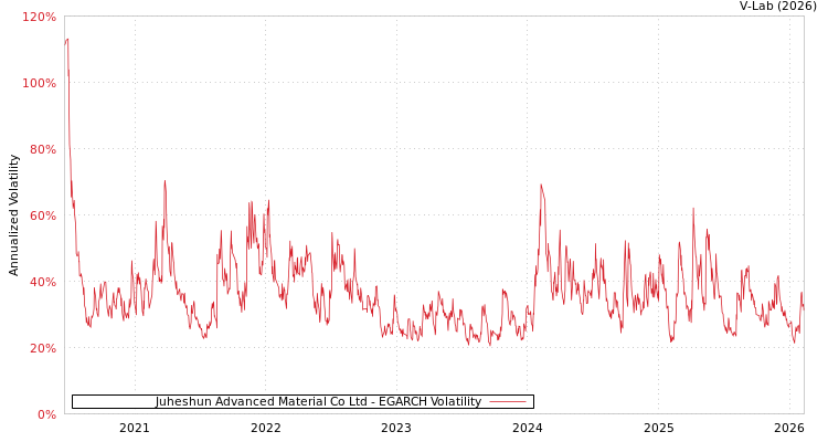 graph of Juheshun Advanced Material Co Ltd EGARCH