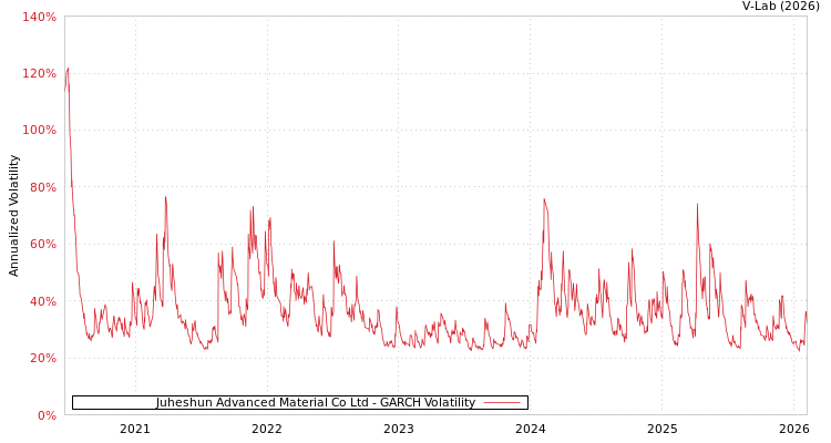 graph of Juheshun Advanced Material Co Ltd GARCH