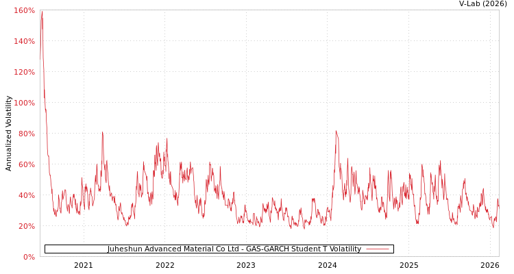 graph of Juheshun Advanced Material Co Ltd GAS-GARCH-T