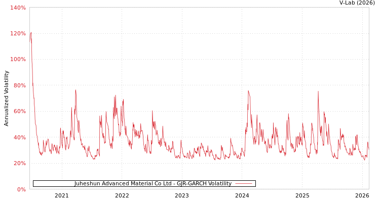 graph of Juheshun Advanced Material Co Ltd GJR-GARCH