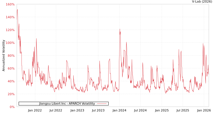 graph of Jiangsu Libert Inc APARCH