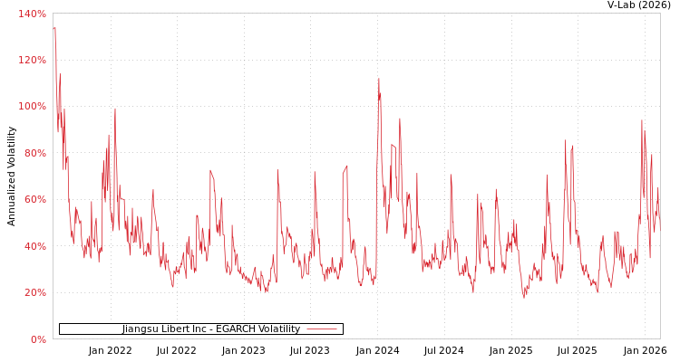 graph of Jiangsu Libert Inc EGARCH