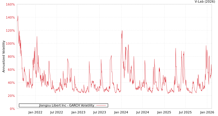 graph of Jiangsu Libert Inc GARCH