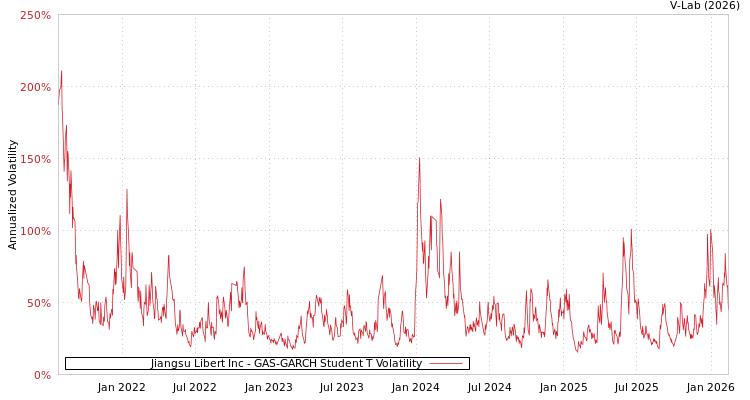 graph of Jiangsu Libert Inc GAS-GARCH-T