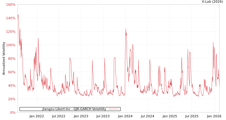 graph of Jiangsu Libert Inc GJR-GARCH