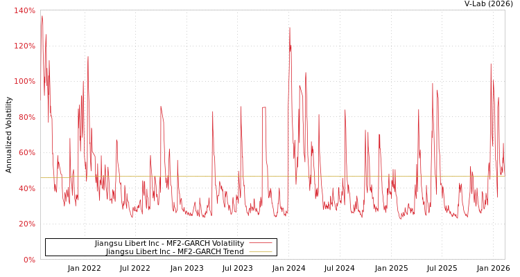 graph of Jiangsu Libert Inc MF2-GARCH