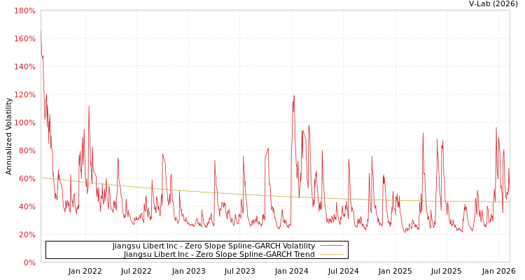 graph of Jiangsu Libert Inc S0GARCH