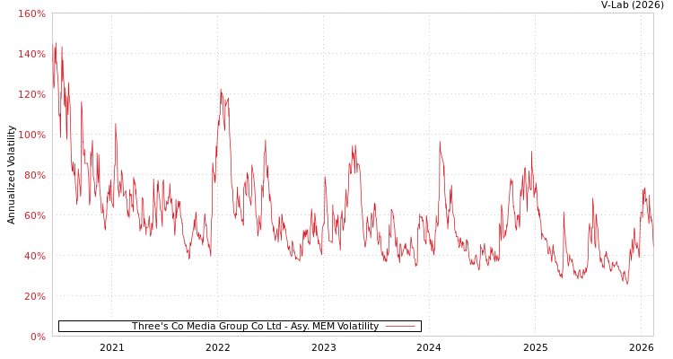 graph of Three's Co Media Group Co Ltd AMEM