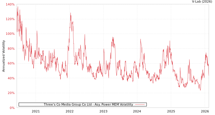 graph of Three's Co Media Group Co Ltd APMEM