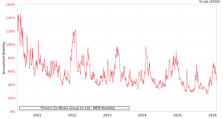graph of Three's Co Media Group Co Ltd MEM