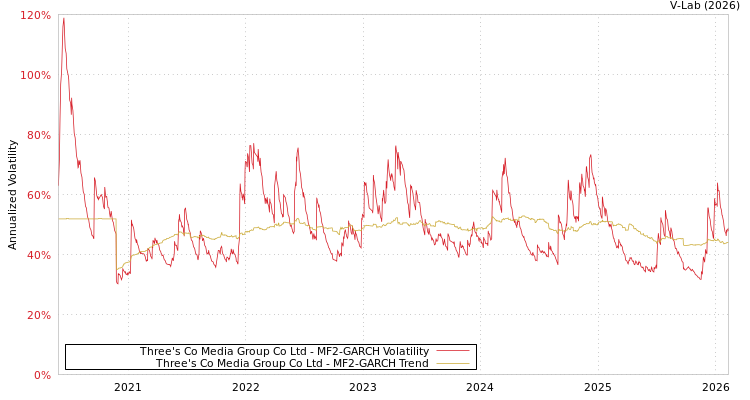 graph of Three's Co Media Group Co Ltd MF2-GARCH
