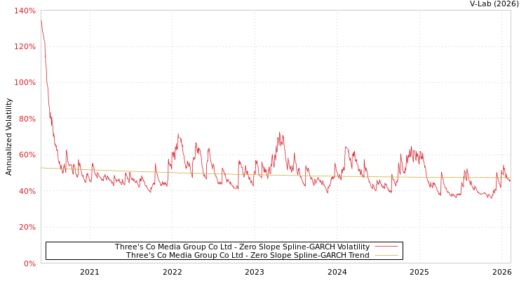 graph of Three's Co Media Group Co Ltd S0GARCH
