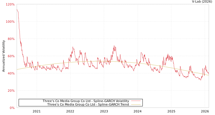 graph of Three's Co Media Group Co Ltd SGARCH