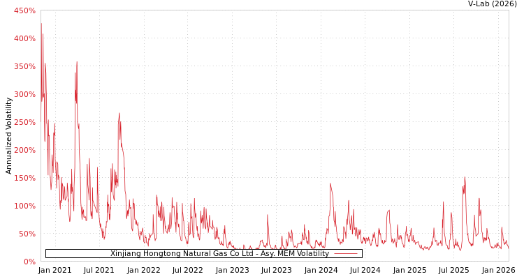graph of Xinjiang Hongtong Natural Gas Co Ltd AMEM